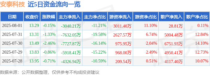 股票行情快报：安泰科技（000969）8月1日主力资金净卖出3040.21万元