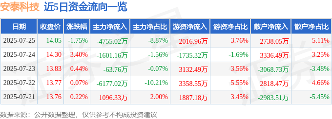 股票行情快报：安泰科技（000969）7月25日主力资金净卖出4755.02万元