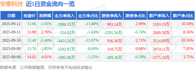 股票行情快报：安泰科技（000969）9月12日主力资金净卖出3986.33万元