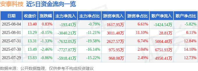 股票行情快报：安泰科技（000969）8月4日主力资金净卖出193.41万元