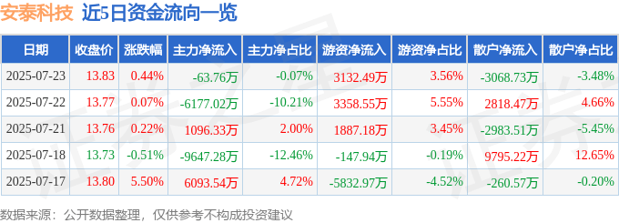股票行情快报：安泰科技（000969）7月23日主力资金净卖出63.76万元