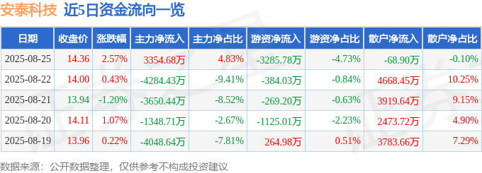 股票行情快报：安泰科技（000969）8月25日主力资金净买入3354.68万元