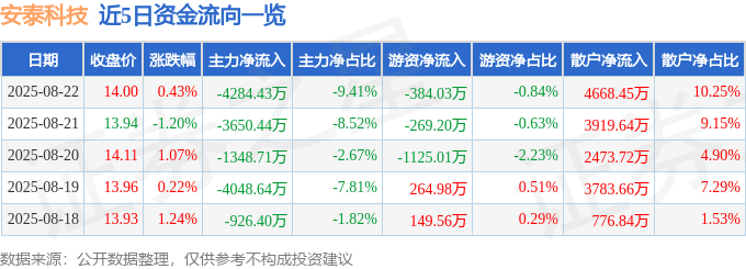 股票行情快报：安泰科技（000969）8月22日主力资金净卖出4284.43万元