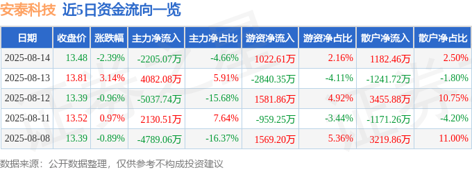股票行情快报：安泰科技（000969）8月14日主力资金净卖出2205.07万元