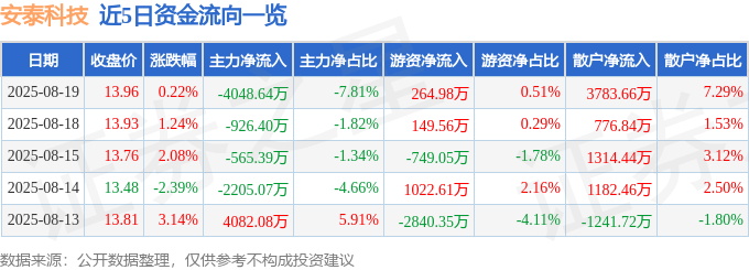 股票行情快报：安泰科技（000969）8月19日主力资金净卖出4048.64万元
