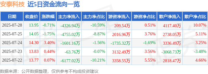 股票行情快报：安泰科技（000969）7月28日主力资金净卖出4326.94万元