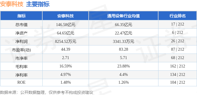 股票行情快报：安泰科技（000969）7月28日主力资金净卖出4326.94万元