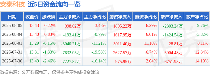 股票行情快报：安泰科技（000969）8月5日主力资金净买入998.02万元