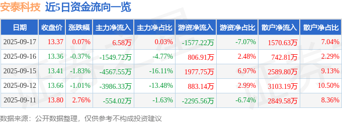 股票行情快报：安泰科技（000969）9月17日主力资金净买入6.58万元