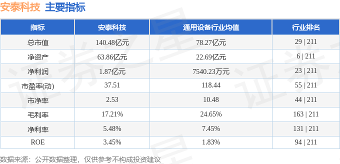 股票行情快报：安泰科技（000969）9月17日主力资金净买入6.58万元
