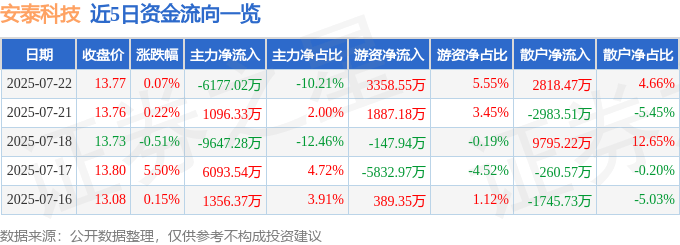 股票行情快报：安泰科技（000969）7月22日主力资金净卖出6177.02万元