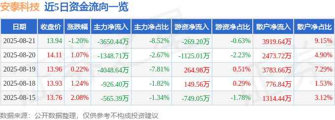 股票行情快报：安泰科技（000969）8月21日主力资金净卖出3650.44万元
