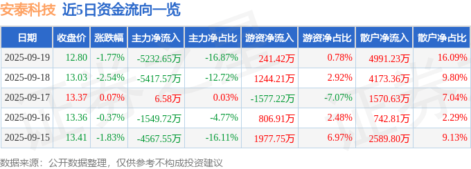 股票行情快报：安泰科技（000969）9月19日主力资金净卖出5232.65万元