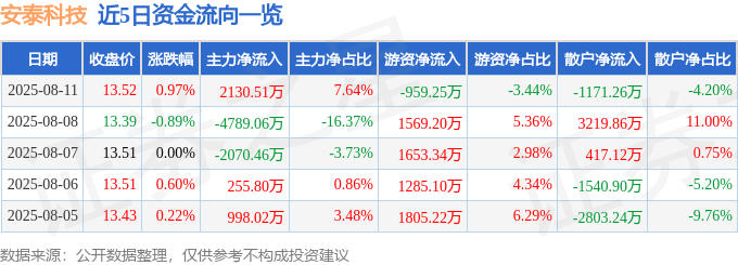 股票行情快报：安泰科技（000969）8月11日主力资金净买入2130.51万元