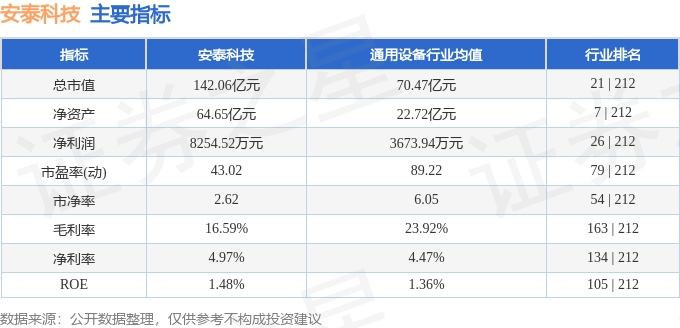 股票行情快报：安泰科技（000969）8月11日主力资金净买入2130.51万元