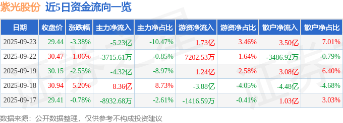 股票行情快报：紫光股份（000938）9月23日主力资金净卖出5.23亿元