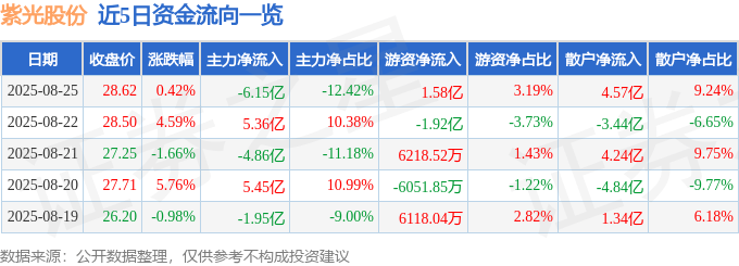 股票行情快报：紫光股份（000938）8月25日主力资金净卖出6.15亿元