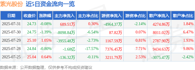 股票行情快报：紫光股份（000938）7月31日主力资金净买入689.51万元
