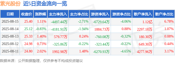 股票行情快报：紫光股份（000938）8月15日主力资金净卖出4497.44万元