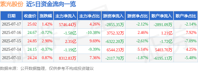 股票行情快报：紫光股份（000938）7月17日主力资金净买入5746.44万元