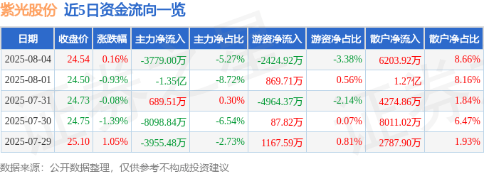 股票行情快报：紫光股份（000938）8月4日主力资金净卖出3779.00万元