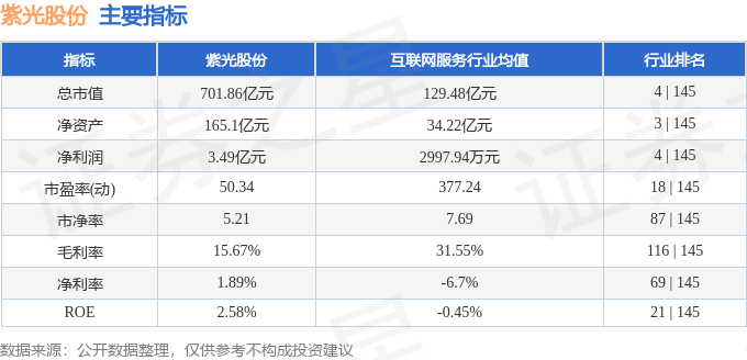 股票行情快报：紫光股份（000938）8月4日主力资金净卖出3779.00万元