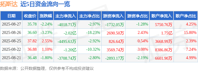股票行情快报：拓斯达（300607）8月27日主力资金净卖出4018.71万元