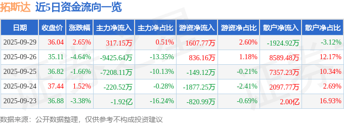 股票行情快报：拓斯达（300607）9月29日主力资金净买入317.15万元