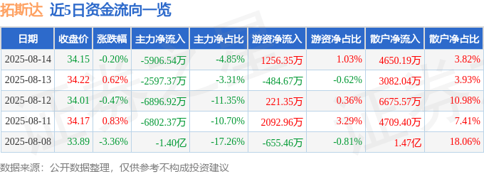 股票行情快报：拓斯达（300607）8月14日主力资金净卖出5906.54万元