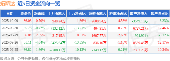 股票行情快报：拓斯达（300607）10月9日主力资金净买入948.24万元