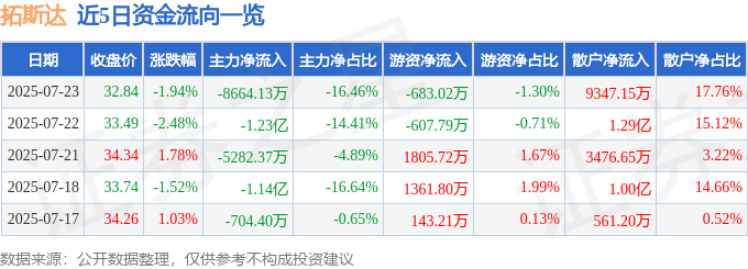 股票行情快报：拓斯达（300607）7月23日主力资金净卖出8664.13万元