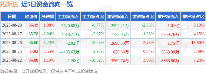 股票行情快报：拓斯达（300607）8月28日主力资金净卖出7520.68万元