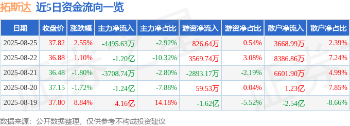 股票行情快报：拓斯达（300607）8月25日主力资金净卖出4495.63万元