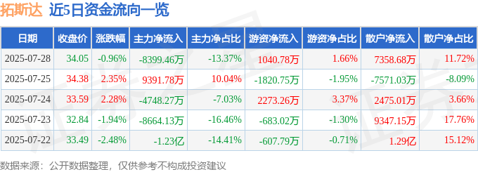 股票行情快报：拓斯达（300607）7月28日主力资金净卖出8399.46万元