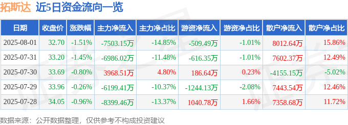 股票行情快报：拓斯达（300607）8月1日主力资金净卖出7503.15万元