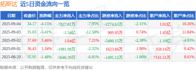 股票行情快报：拓斯达（300607）9月4日主力资金净卖出7827.81万元