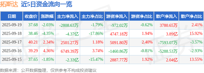 股票行情快报：拓斯达（300607）9月19日主力资金净卖出2808.63万元