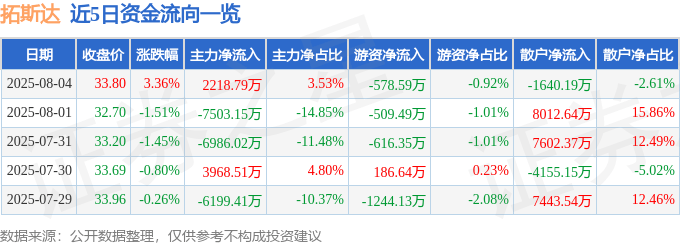 股票行情快报：拓斯达（300607）8月4日主力资金净买入2218.79万元