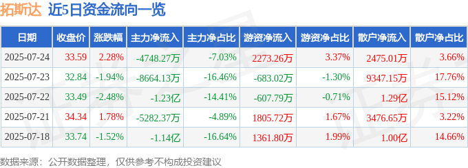 股票行情快报：拓斯达（300607）7月24日主力资金净卖出4748.27万元