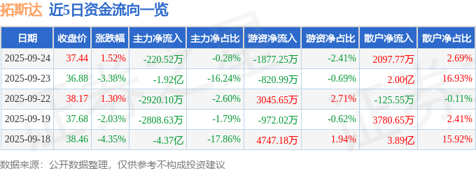 股票行情快报：拓斯达（300607）9月24日主力资金净卖出220.52万元