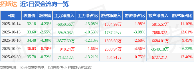 股票行情快报：拓斯达（300607）10月14日主力资金净卖出6850.56万元