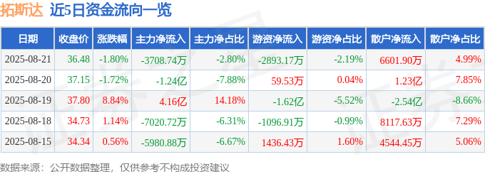 股票行情快报：拓斯达（300607）8月21日主力资金净卖出3708.74万元