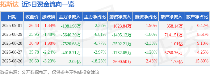 股票行情快报：拓斯达（300607）9月1日主力资金净卖出1981.98万元