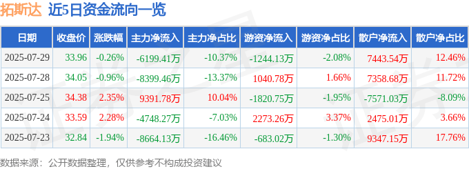 股票行情快报：拓斯达（300607）7月29日主力资金净卖出6199.41万元