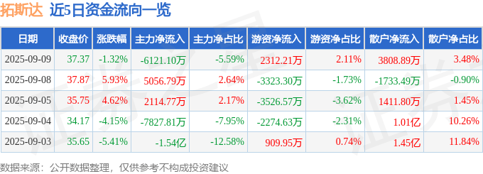 股票行情快报：拓斯达（300607）9月9日主力资金净卖出6121.10万元