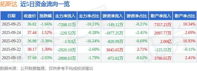 股票行情快报：拓斯达（300607）9月25日主力资金净卖出7208.11万元