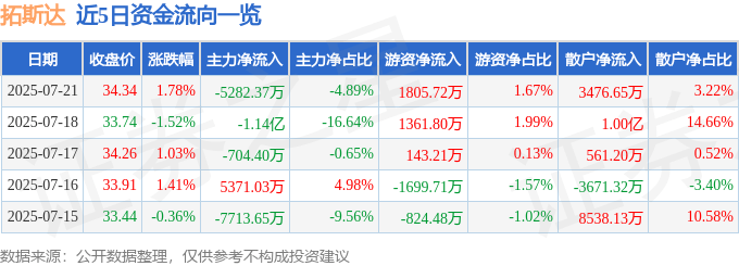 股票行情快报：拓斯达（300607）7月21日主力资金净卖出5282.37万元