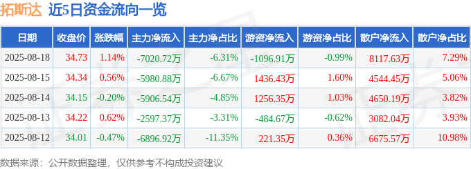 股票行情快报：拓斯达（300607）8月18日主力资金净卖出7020.72万元