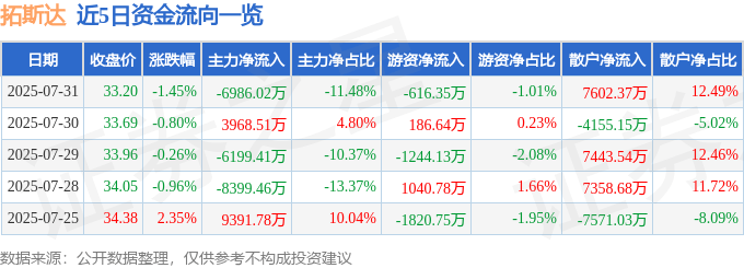 股票行情快报：拓斯达（300607）7月31日主力资金净卖出6986.02万元