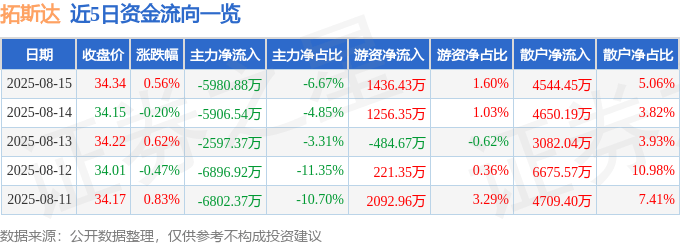 股票行情快报：拓斯达（300607）8月15日主力资金净卖出5980.88万元